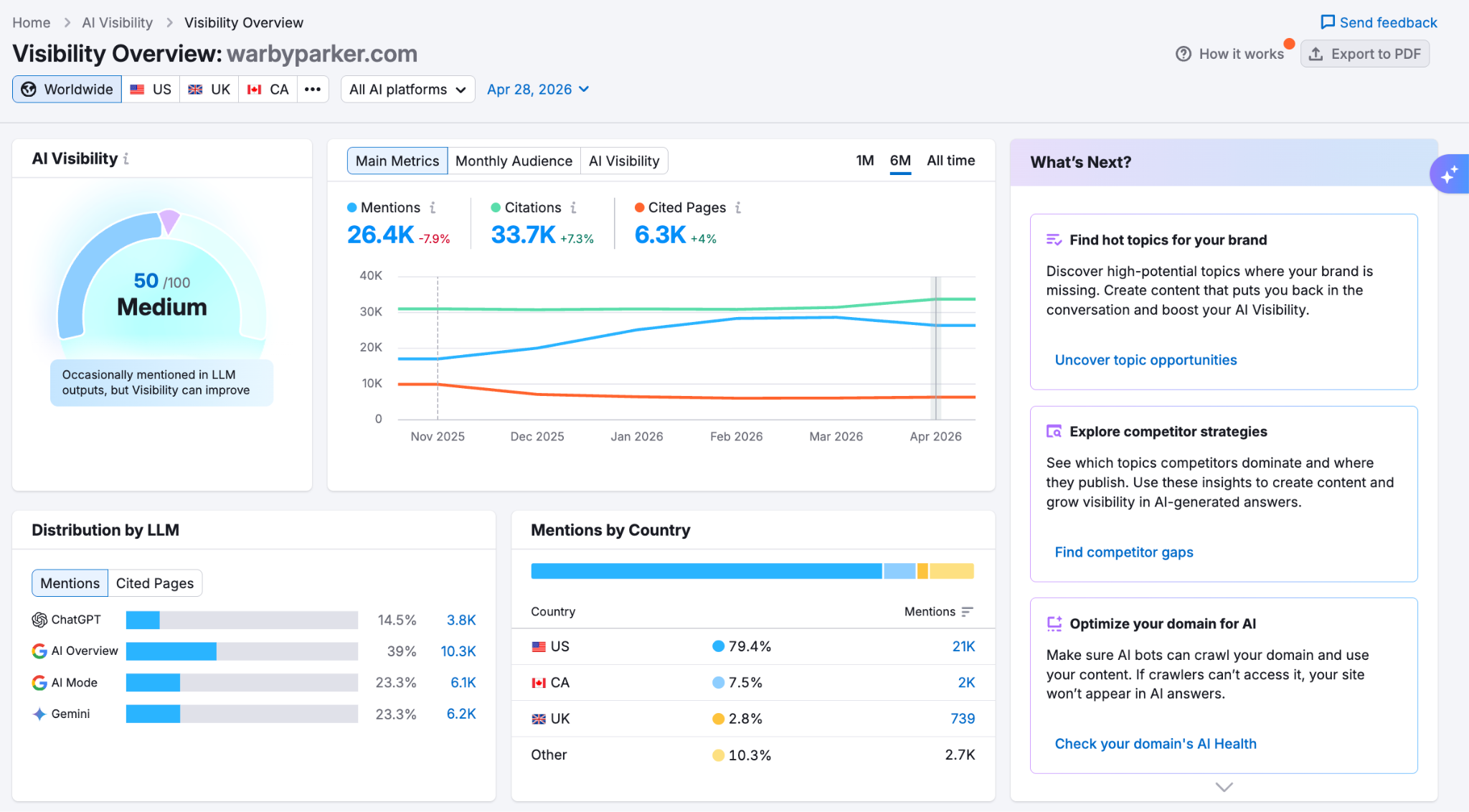 AI Visibility report on the Visibility Overview tool showing a domain's visibility across different AI platforms.